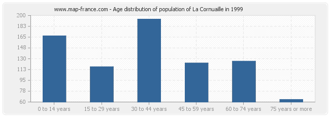 Age distribution of population of La Cornuaille in 1999